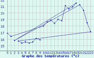 Courbe de tempratures pour Evreux (27)