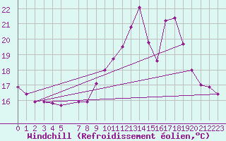 Courbe du refroidissement olien pour Saint-Brieuc (22)