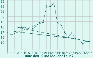 Courbe de l'humidex pour Laqueuille (63)