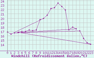 Courbe du refroidissement olien pour Lingen