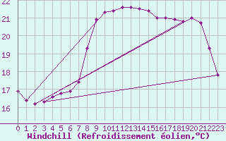 Courbe du refroidissement olien pour Ploumanac