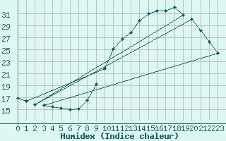 Courbe de l'humidex pour Le Mesnil-Esnard (76)