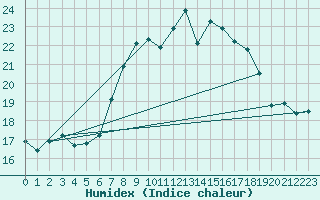 Courbe de l'humidex pour Scilly - Saint Mary's (UK)