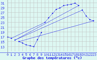 Courbe de tempratures pour Melun (77)