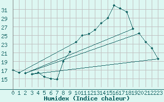 Courbe de l'humidex pour Coulommes-et-Marqueny (08)