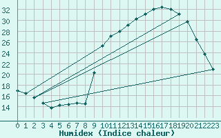 Courbe de l'humidex pour Laqueuille (63)