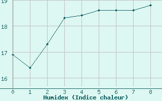 Courbe de l'humidex pour Nmes - Courbessac (30)