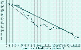 Courbe de l'humidex pour Grenoble CEA (38)