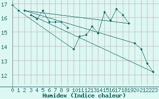 Courbe de l'humidex pour Cherbourg (50)