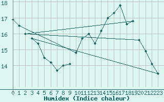 Courbe de l'humidex pour Dax (40)