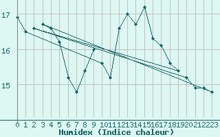 Courbe de l'humidex pour Capel Curig