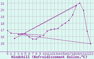 Courbe du refroidissement olien pour Brive-Laroche (19)