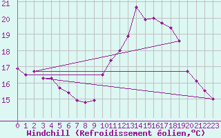 Courbe du refroidissement olien pour Boulogne (62)