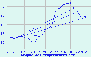 Courbe de tempratures pour Marquise (62)