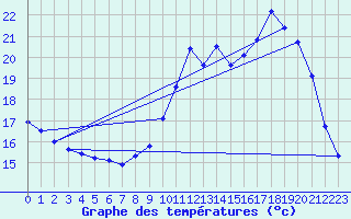 Courbe de tempratures pour Le Mesnil-Esnard (76)