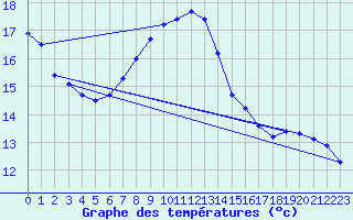 Courbe de tempratures pour Chieming