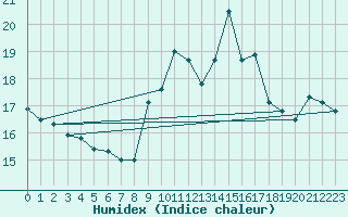 Courbe de l'humidex pour Saint-Brieuc (22)