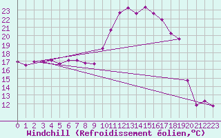 Courbe du refroidissement olien pour Lussat (23)