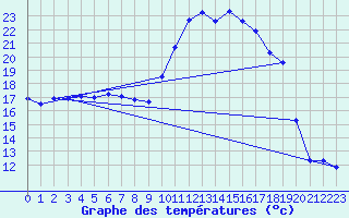 Courbe de tempratures pour Lussat (23)