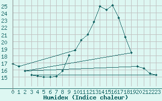 Courbe de l'humidex pour Engins (38)