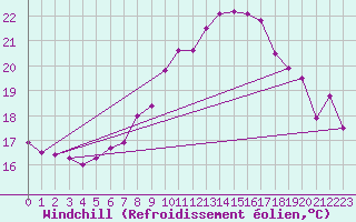 Courbe du refroidissement olien pour Aigle (Sw)