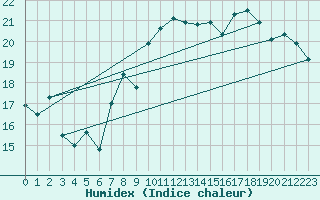 Courbe de l'humidex pour Cazaux (33)