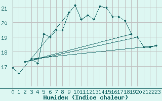 Courbe de l'humidex pour Terschelling Hoorn