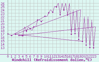 Courbe du refroidissement olien pour Emmen
