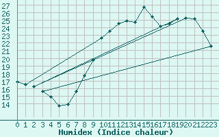 Courbe de l'humidex pour Auch (32)