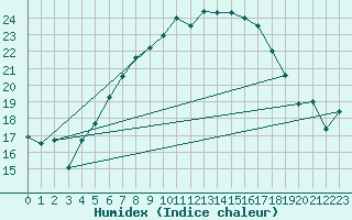 Courbe de l'humidex pour Arosa