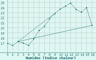 Courbe de l'humidex pour Waltrop-Abdinghof