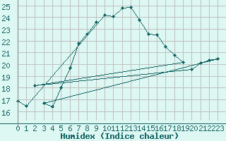 Courbe de l'humidex pour Langdon Bay