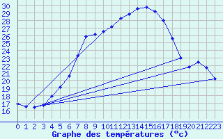 Courbe de tempratures pour Veliko Gradiste