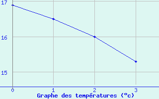 Courbe de tempratures pour Rio Negrinho