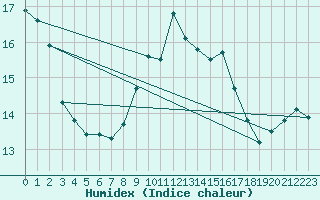 Courbe de l'humidex pour Mumbles