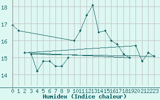 Courbe de l'humidex pour Montauban (82)