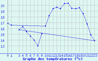 Courbe de tempratures pour Quimperl (29)