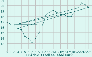 Courbe de l'humidex pour Aytr-Plage (17)