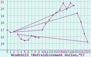 Courbe du refroidissement olien pour Trappes (78)