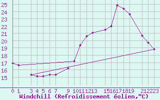 Courbe du refroidissement olien pour Guret Grancher (23)
