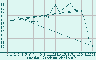 Courbe de l'humidex pour Reims-Prunay (51)