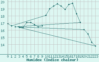 Courbe de l'humidex pour Lhospitalet (46)