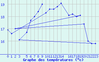 Courbe de tempratures pour le bateau AMOUK05