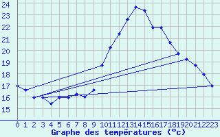 Courbe de tempratures pour Bziers-Centre (34)