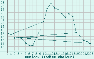 Courbe de l'humidex pour Monts-sur-Guesnes (86)