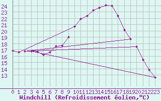 Courbe du refroidissement olien pour Tarnow