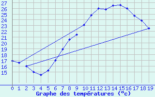 Courbe de tempratures pour Friesoythe-altenoythe