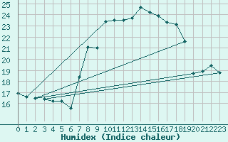 Courbe de l'humidex pour Humain (Be)