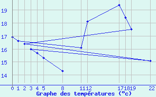 Courbe de tempratures pour Guidel (56)