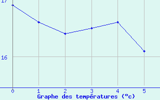 Courbe de tempratures pour le bateau EUCFR05